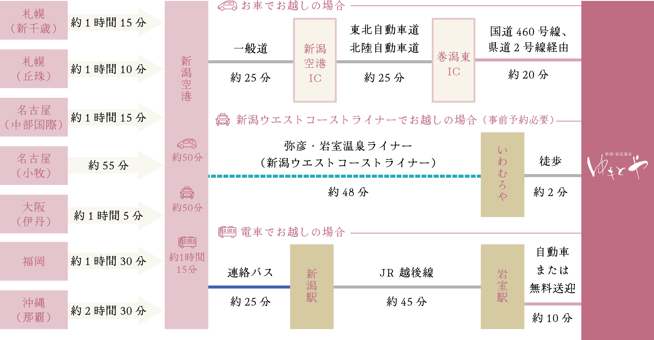飛行機でお越しの方